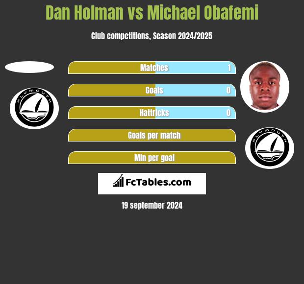 Dan Holman vs Michael Obafemi h2h player stats