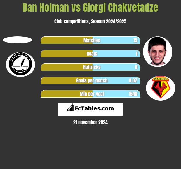 Dan Holman vs Giorgi Chakvetadze h2h player stats