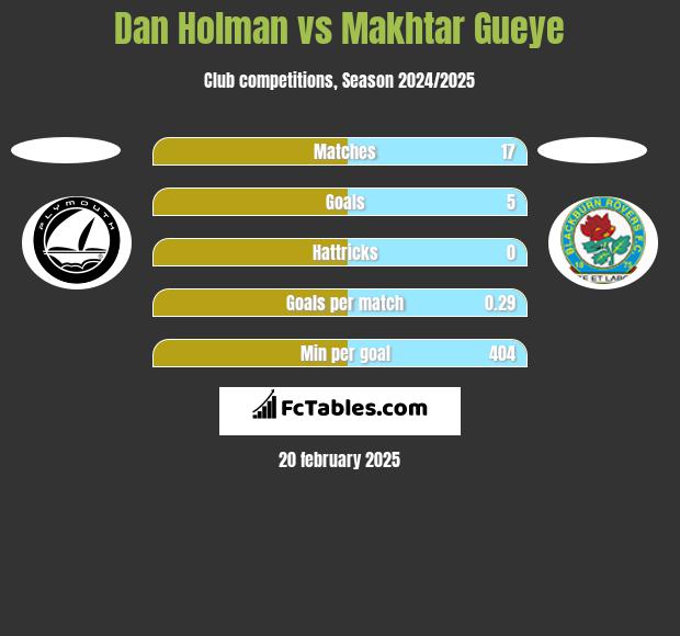 Dan Holman vs Makhtar Gueye h2h player stats