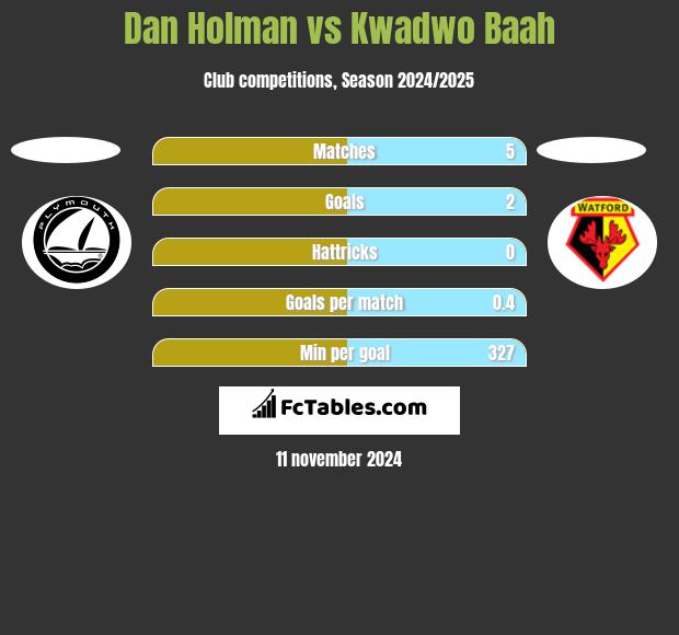 Dan Holman vs Kwadwo Baah h2h player stats