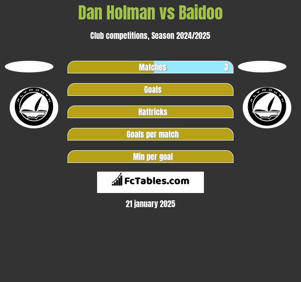 Dan Holman vs Baidoo h2h player stats