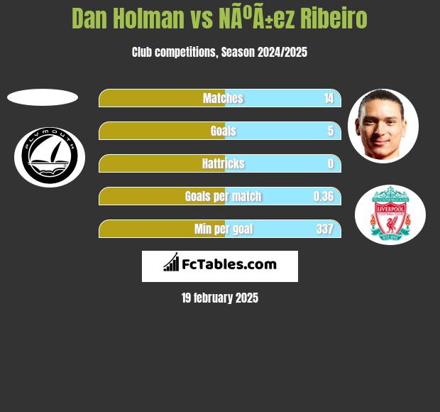 Dan Holman vs NÃºÃ±ez Ribeiro h2h player stats