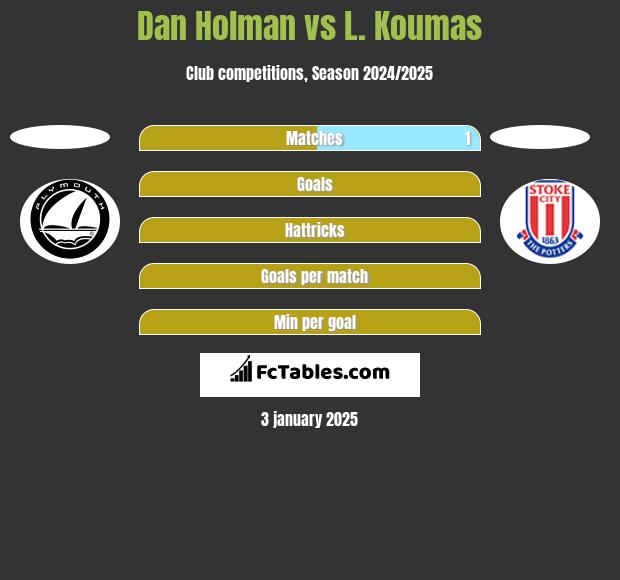 Dan Holman vs L. Koumas h2h player stats