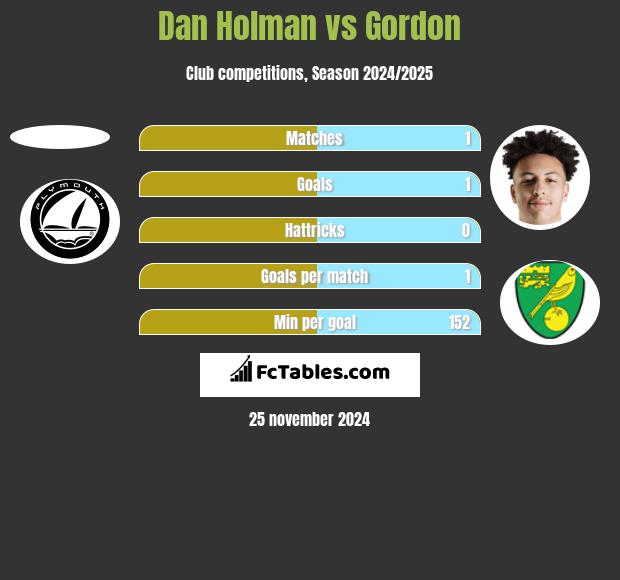 Dan Holman vs Gordon h2h player stats