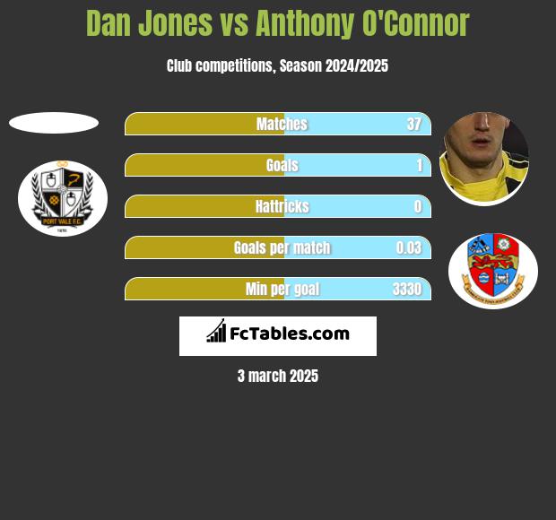 Dan Jones vs Anthony O'Connor h2h player stats