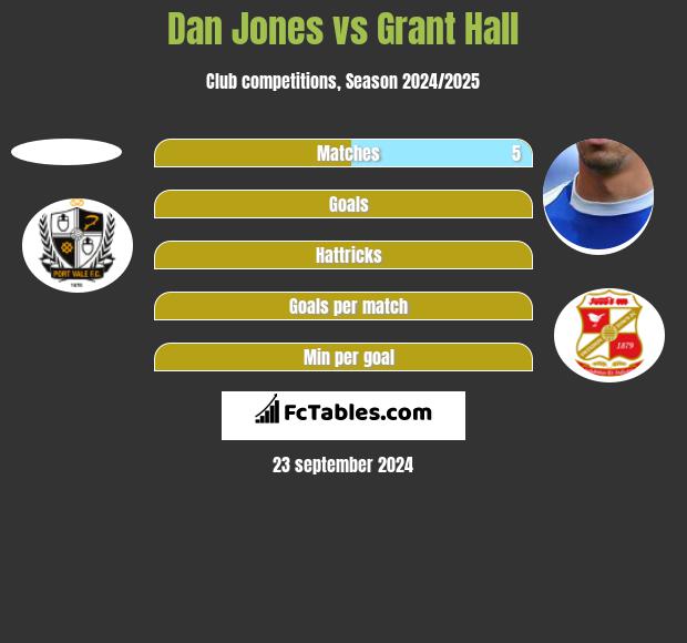 Dan Jones vs Grant Hall h2h player stats