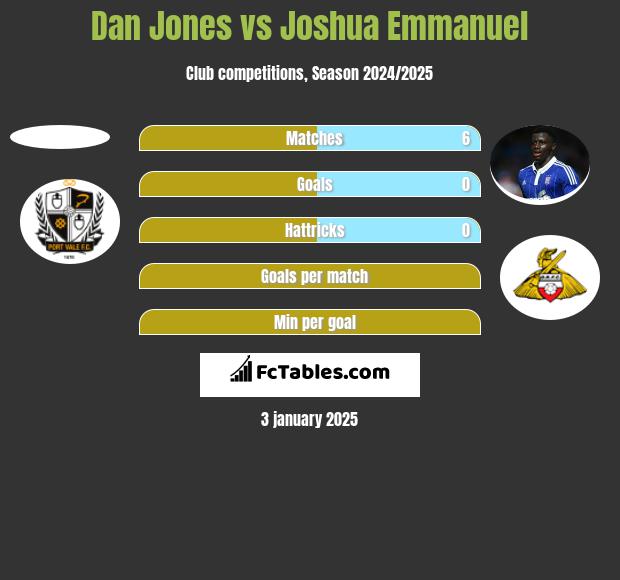 Dan Jones vs Joshua Emmanuel h2h player stats