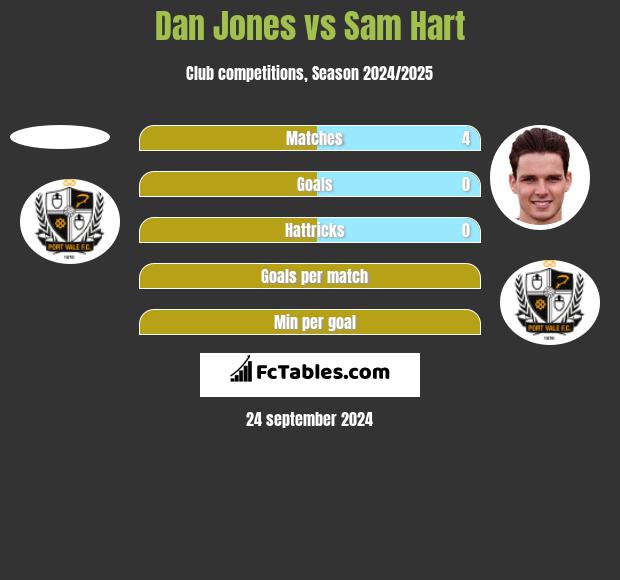 Dan Jones vs Sam Hart h2h player stats