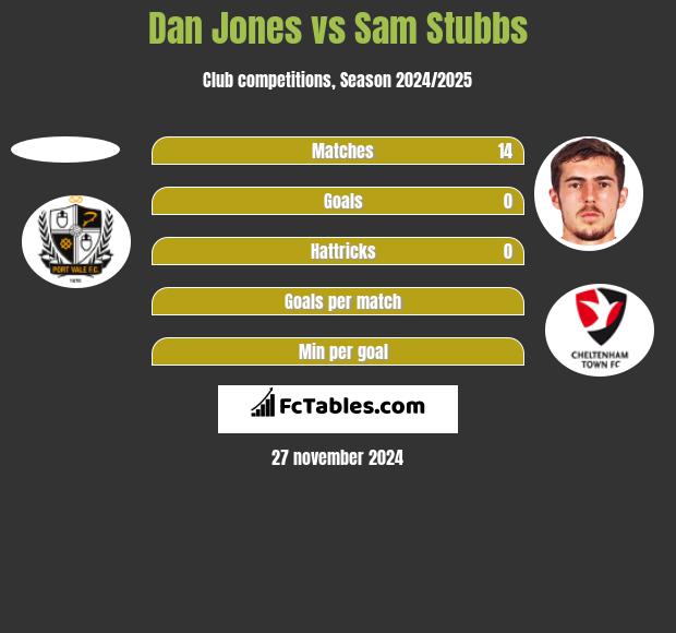 Dan Jones vs Sam Stubbs h2h player stats