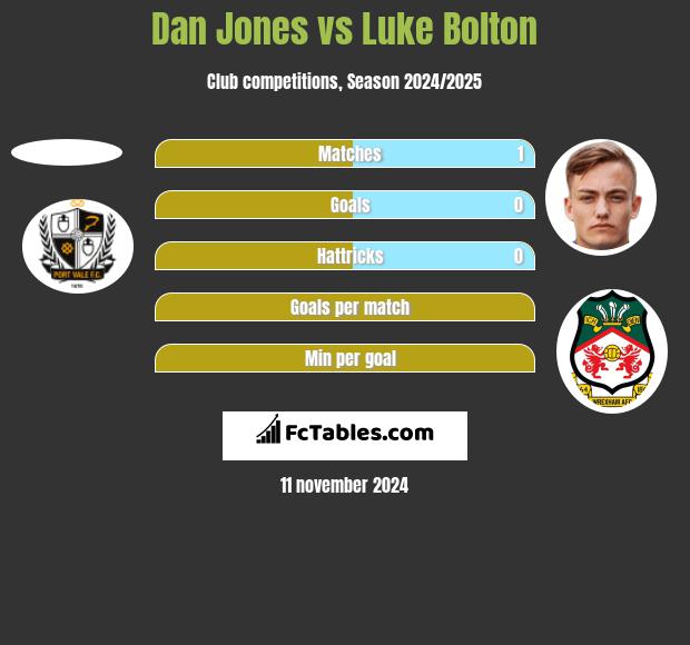 Dan Jones vs Luke Bolton h2h player stats