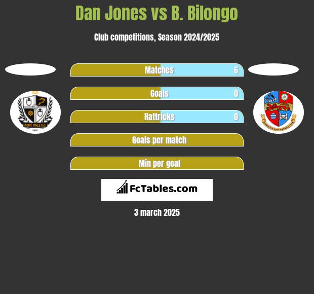 Dan Jones vs B. Bilongo h2h player stats