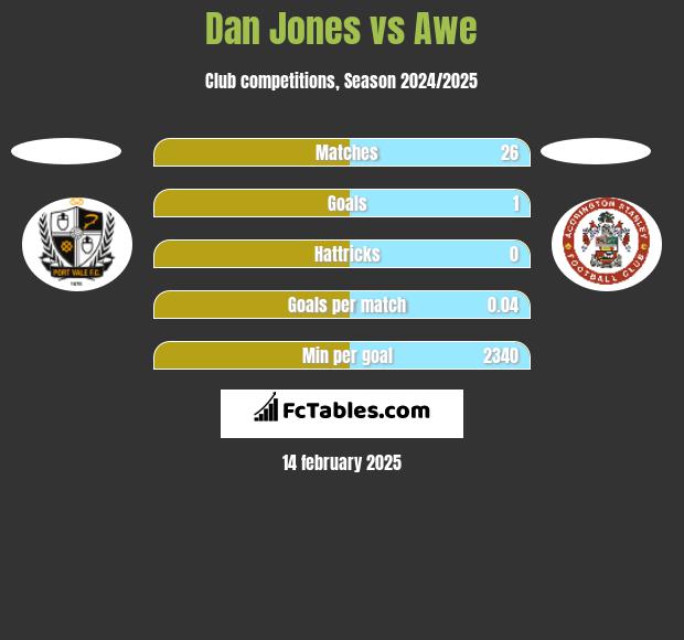 Dan Jones vs Awe h2h player stats