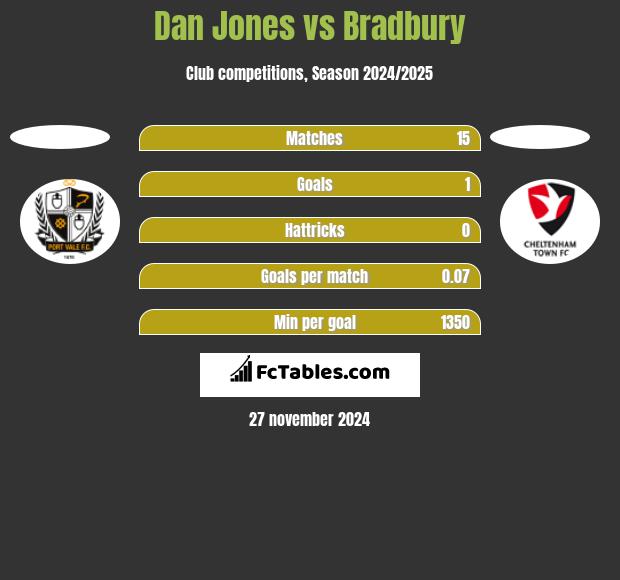 Dan Jones vs Bradbury h2h player stats