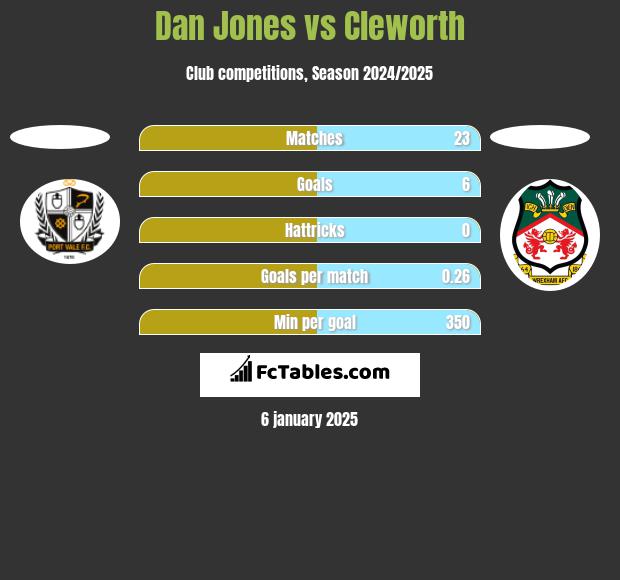 Dan Jones vs Cleworth h2h player stats