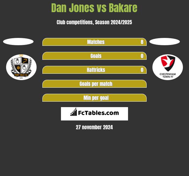 Dan Jones vs Bakare h2h player stats