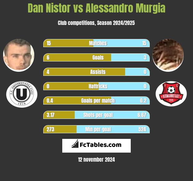 Dan Nistor vs Alessandro Murgia h2h player stats