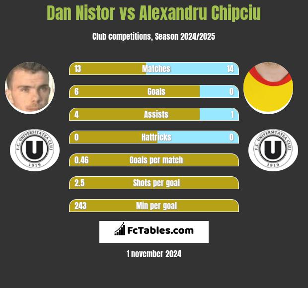 Dan Nistor vs Alexandru Chipciu h2h player stats