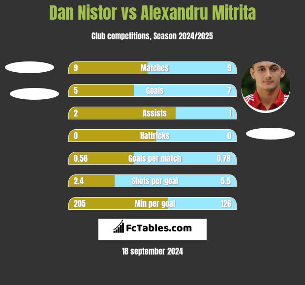 Dan Nistor vs Alexandru Mitrita h2h player stats