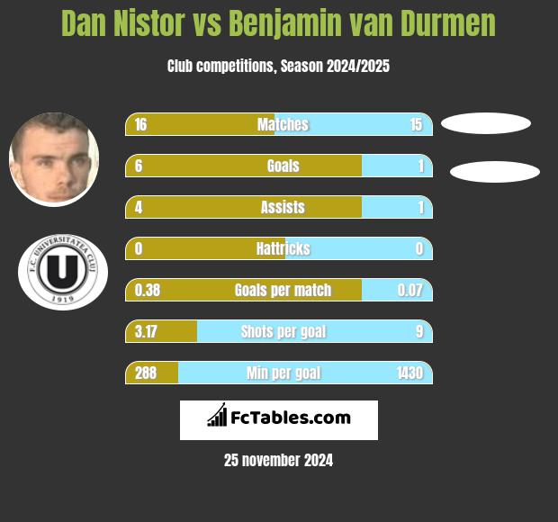 Dan Nistor vs Benjamin van Durmen h2h player stats