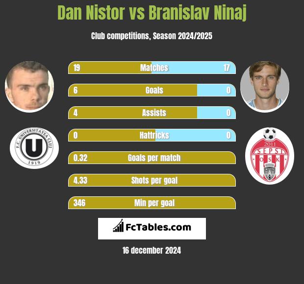 Dan Nistor vs Branislav Ninaj h2h player stats