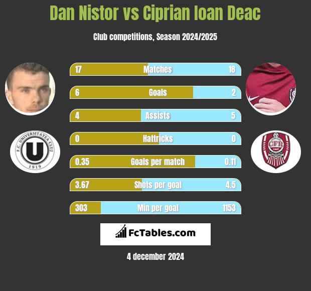 Dan Nistor vs Ciprian Ioan Deac h2h player stats