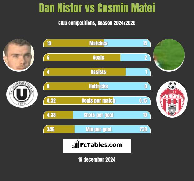 Dan Nistor vs Cosmin Matei h2h player stats