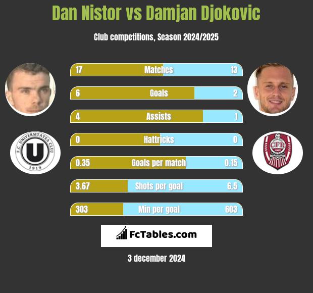 Dan Nistor vs Damjan Djokovic h2h player stats