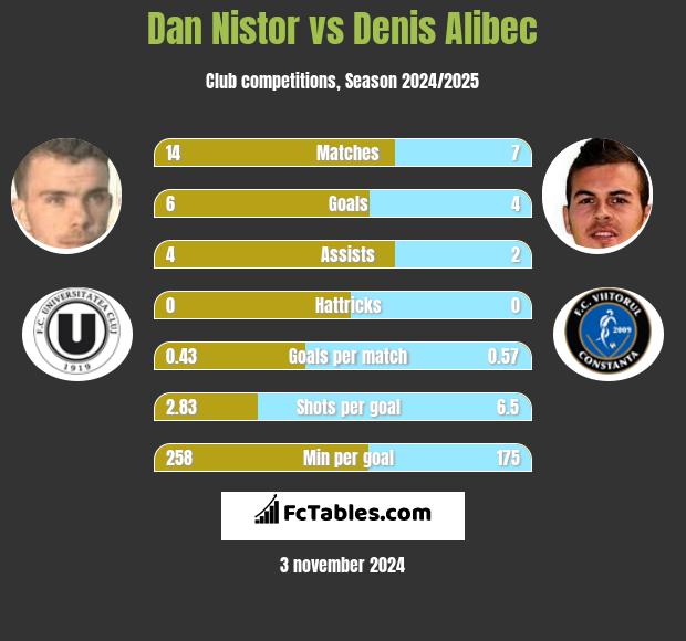 Dan Nistor vs Denis Alibec h2h player stats