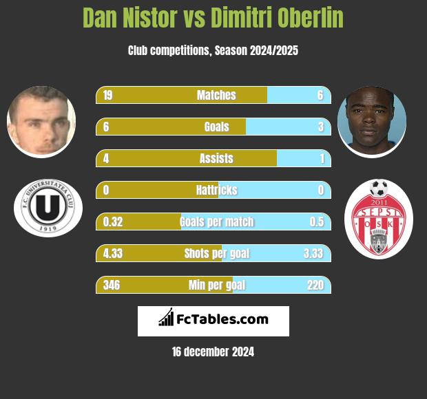 Dan Nistor vs Dimitri Oberlin h2h player stats