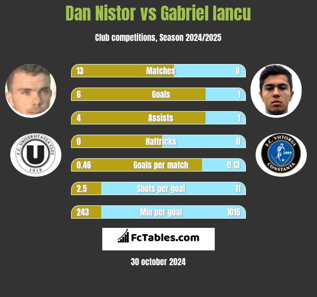 Dan Nistor vs Gabriel Iancu h2h player stats