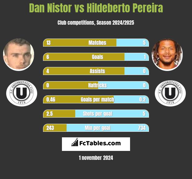 Dan Nistor vs Hildeberto Pereira h2h player stats