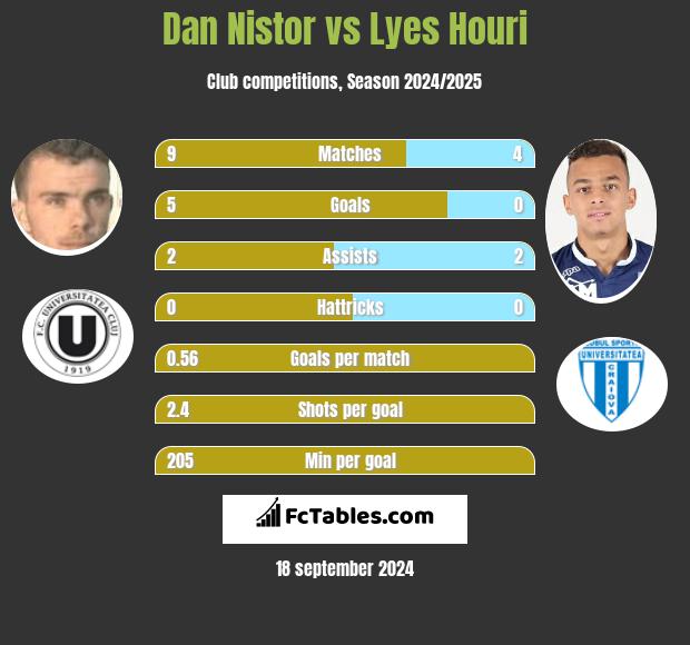 Dan Nistor vs Lyes Houri h2h player stats