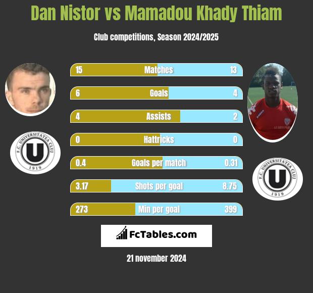 Dan Nistor vs Mamadou Khady Thiam h2h player stats