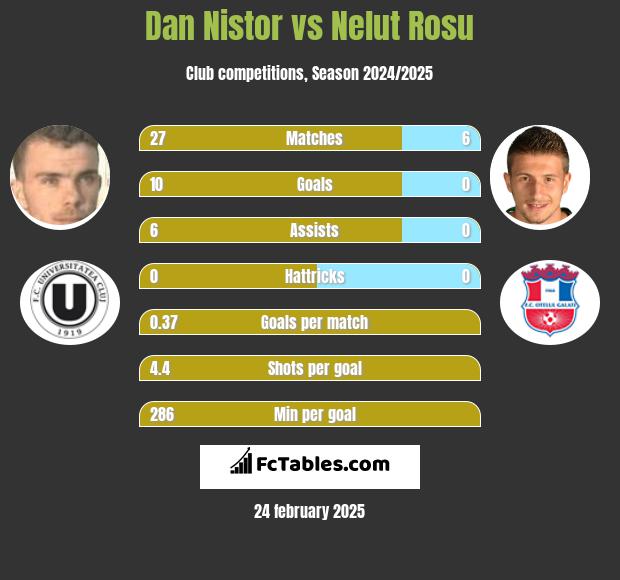 Dan Nistor vs Nelut Rosu h2h player stats