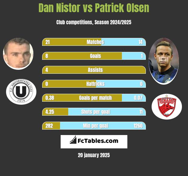 Dan Nistor vs Patrick Olsen h2h player stats