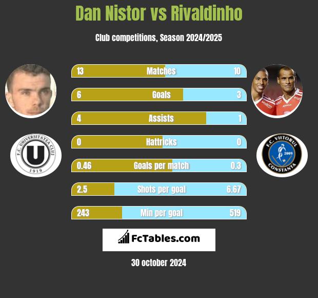 Dan Nistor vs Rivaldinho h2h player stats