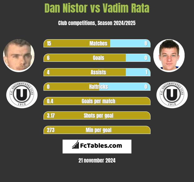 Dan Nistor vs Vadim Rata h2h player stats