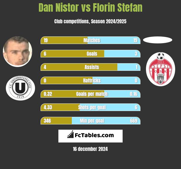 Dan Nistor vs Florin Stefan h2h player stats