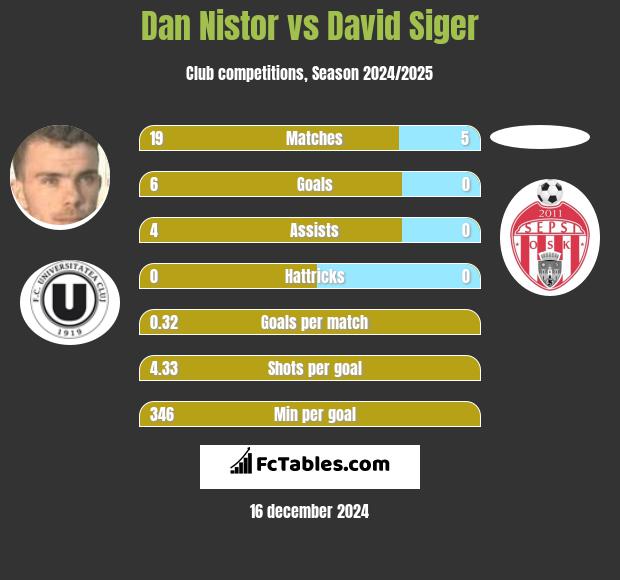 Dan Nistor vs David Siger h2h player stats