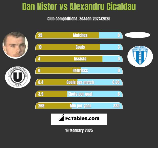 Dan Nistor vs Alexandru Cicaldau h2h player stats