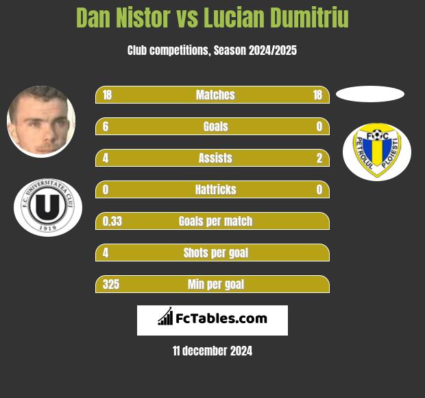 Dan Nistor vs Lucian Dumitriu h2h player stats