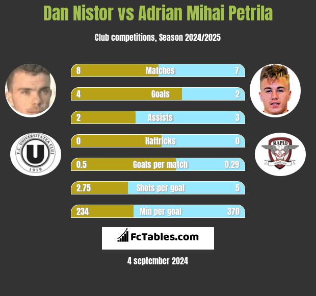 Dan Nistor vs Adrian Mihai Petrila h2h player stats