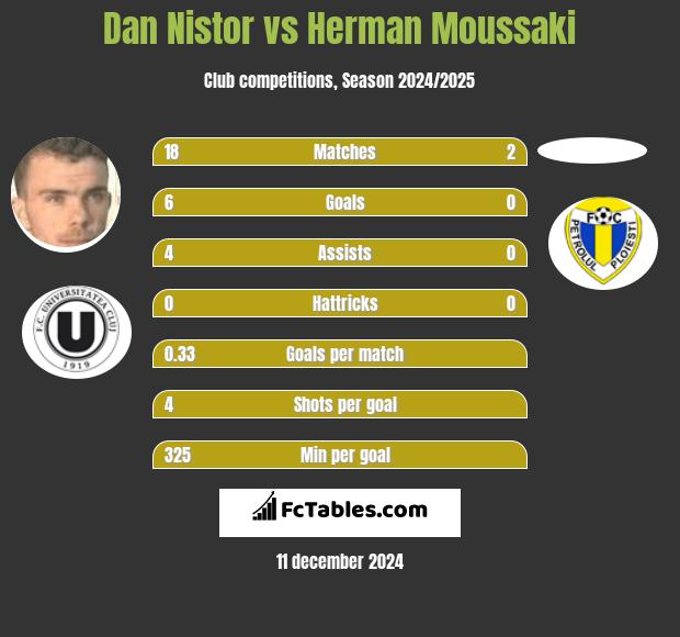 Dan Nistor vs Herman Moussaki h2h player stats