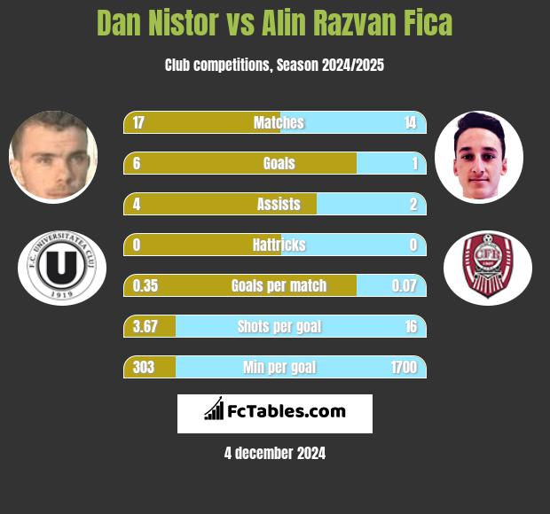 Dan Nistor vs Alin Razvan Fica h2h player stats