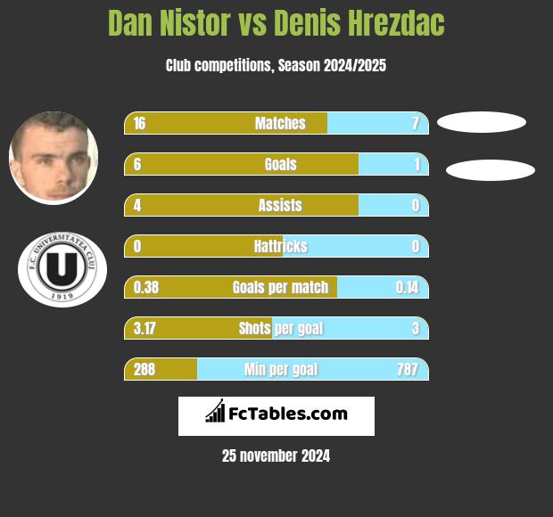 Dan Nistor vs Denis Hrezdac h2h player stats