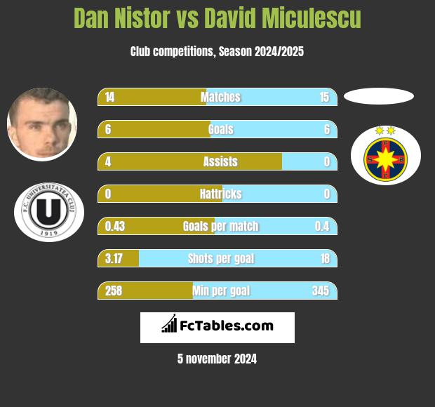 Dan Nistor vs David Miculescu h2h player stats