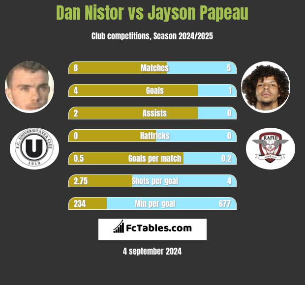 Dan Nistor vs Jayson Papeau h2h player stats