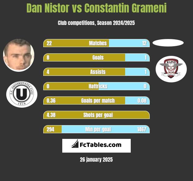 Dan Nistor vs Constantin Grameni h2h player stats