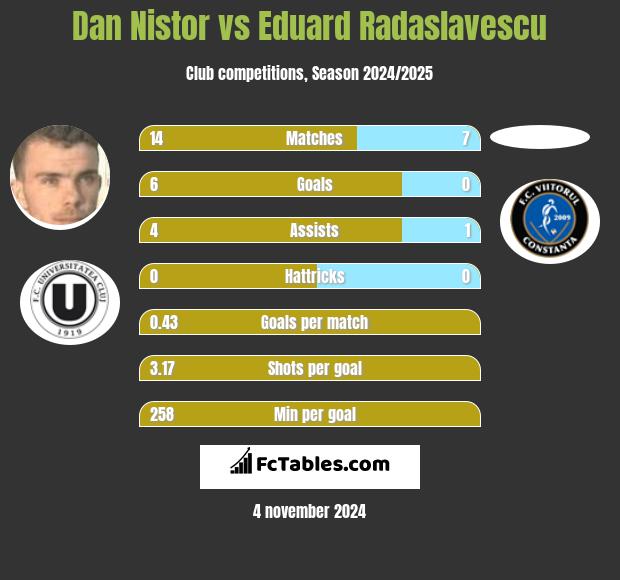 Dan Nistor vs Eduard Radaslavescu h2h player stats