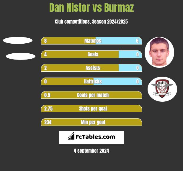 Dan Nistor vs Burmaz h2h player stats